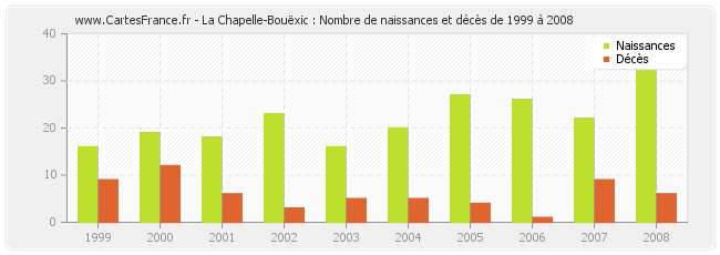 La Chapelle-Bouëxic : Nombre de naissances et décès de 1999 à 2008